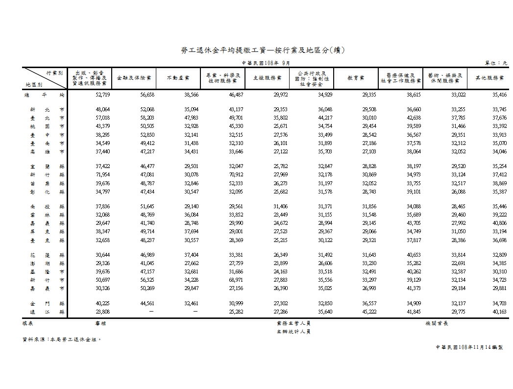 勞工退休金平均提繳工資—按行業及地區分第2頁圖表